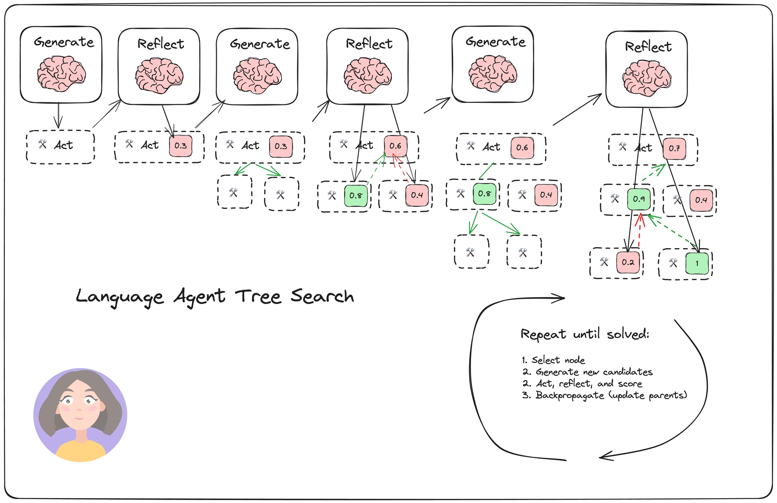 🎐 Agentic AI - advanced reasoning