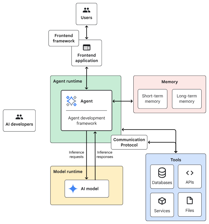π Agentic AI - Definition & Framework