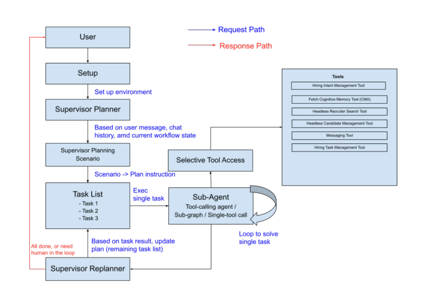 π Agentic AI - Definition & Framework