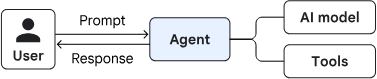 ๐ Agentic AI - design patterns