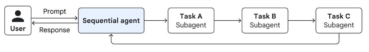๐ Agentic AI - design patterns