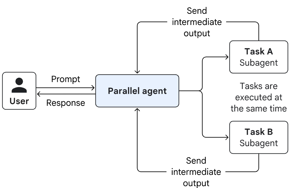 ๐ Agentic AI - design patterns
