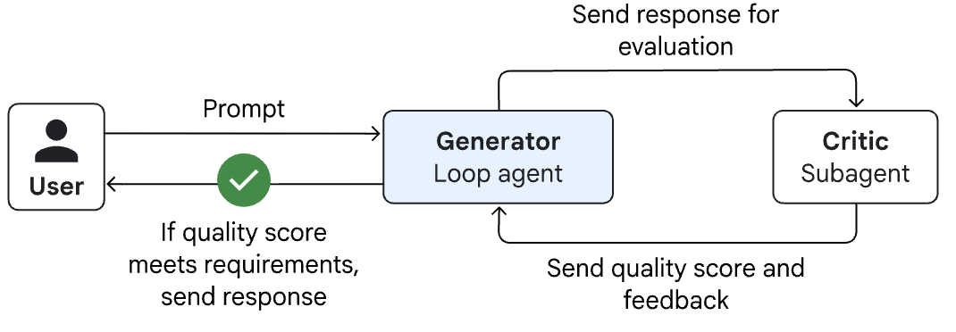 ๐ Agentic AI - design patterns
