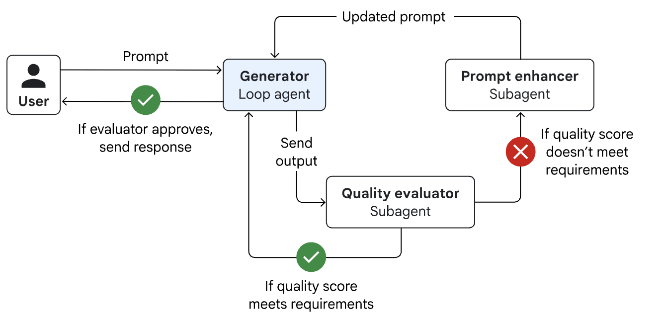 ๐ Agentic AI - design patterns
