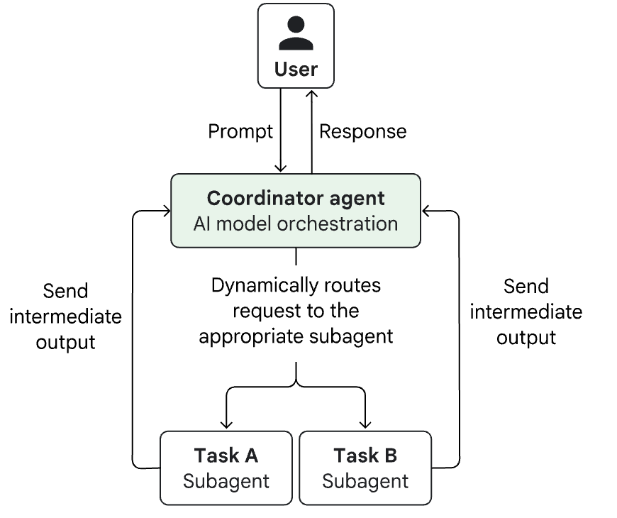 ๐ Agentic AI - design patterns