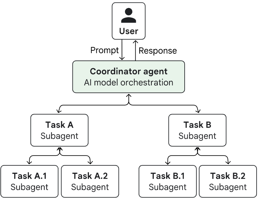 ๐ Agentic AI - design patterns