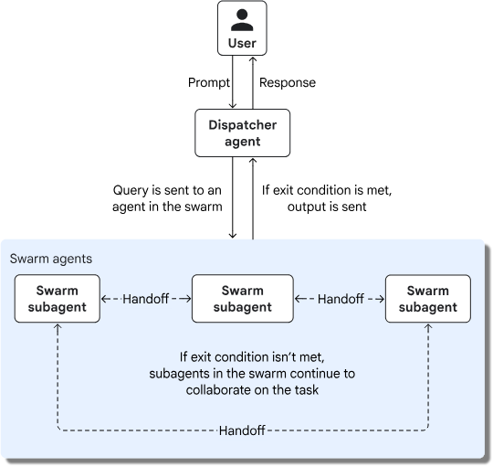 ๐ Agentic AI - design patterns