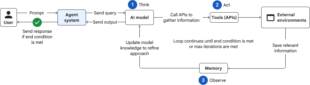 ๐ Agentic AI - design patterns