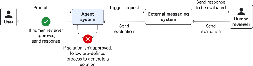 ๐ Agentic AI - design patterns