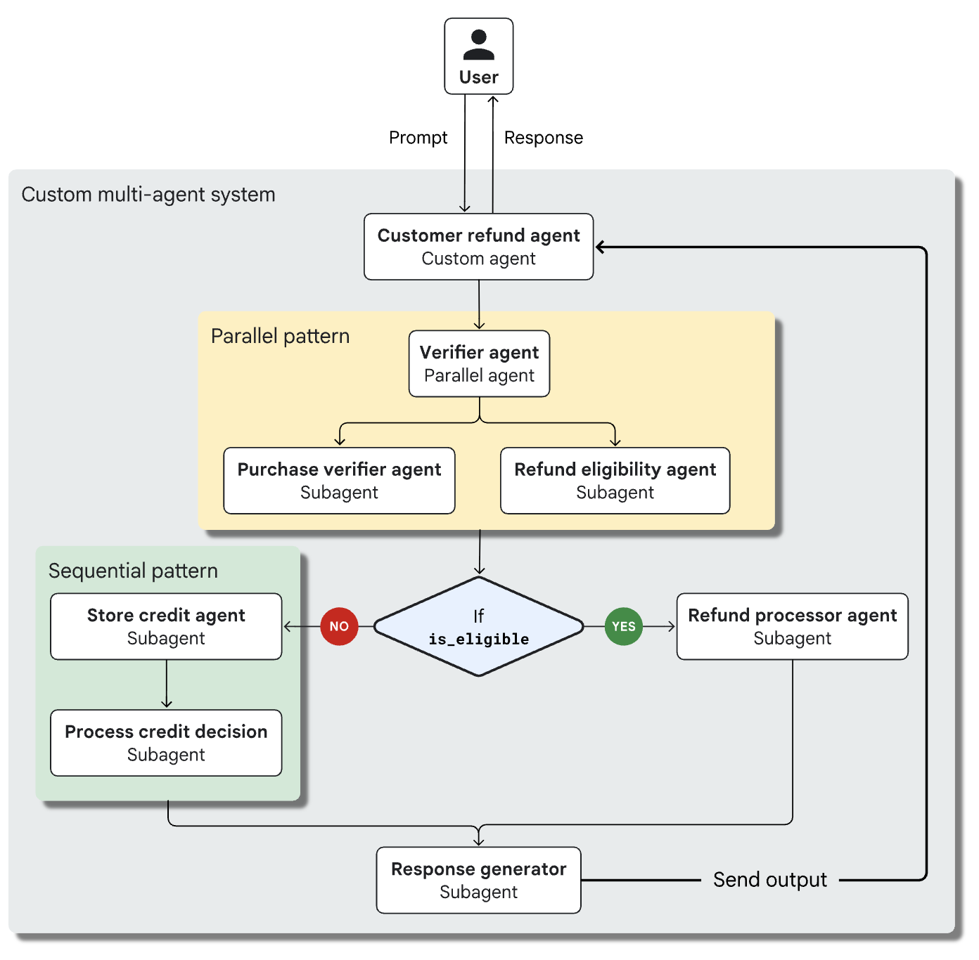 ๐ Agentic AI - design patterns