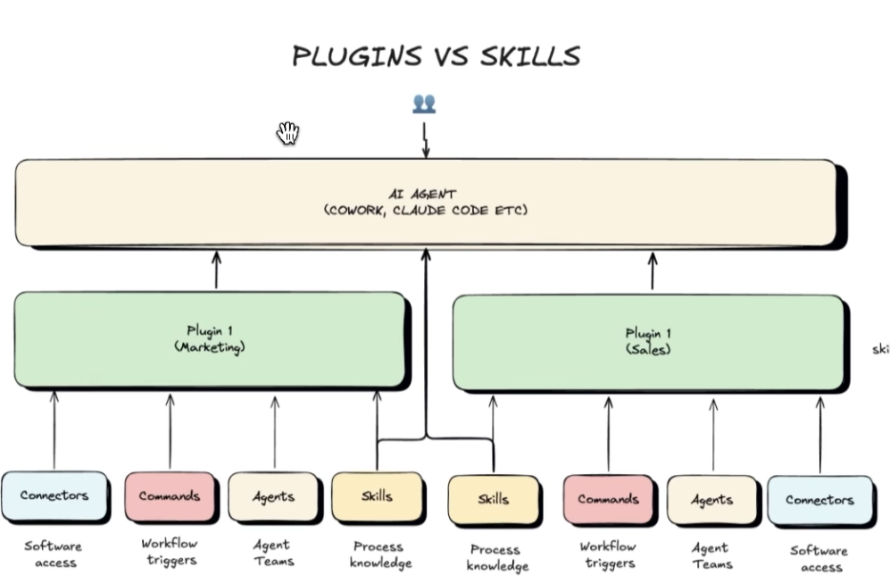 ๐ Agentic AI - Plug-in, subagents