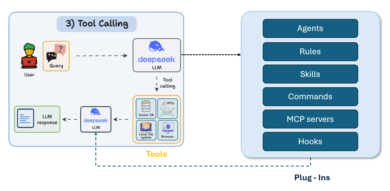 ๐ Agentic AI - Plug-in, subagents