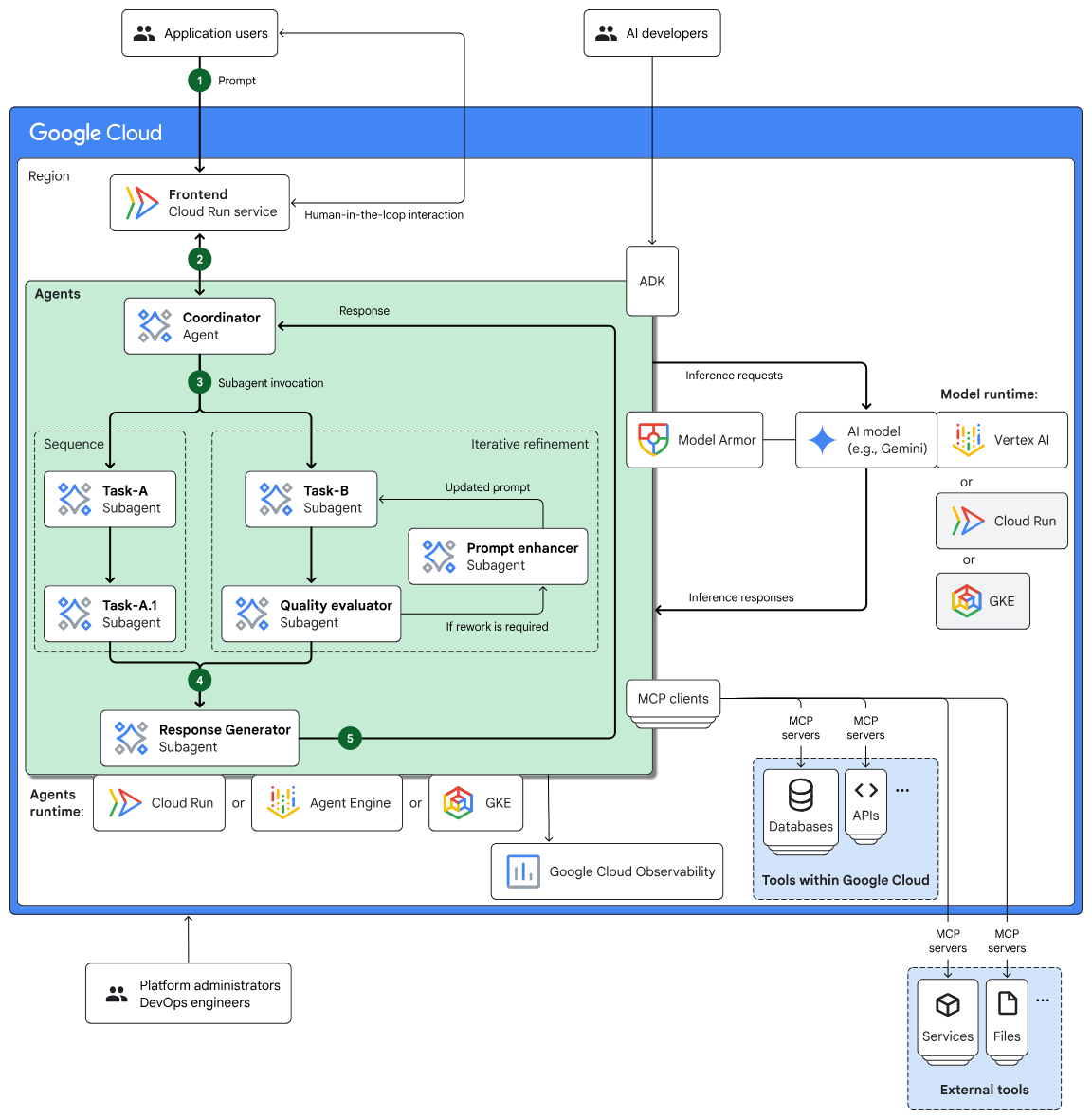 🎐 Agentic AI - runtime, model