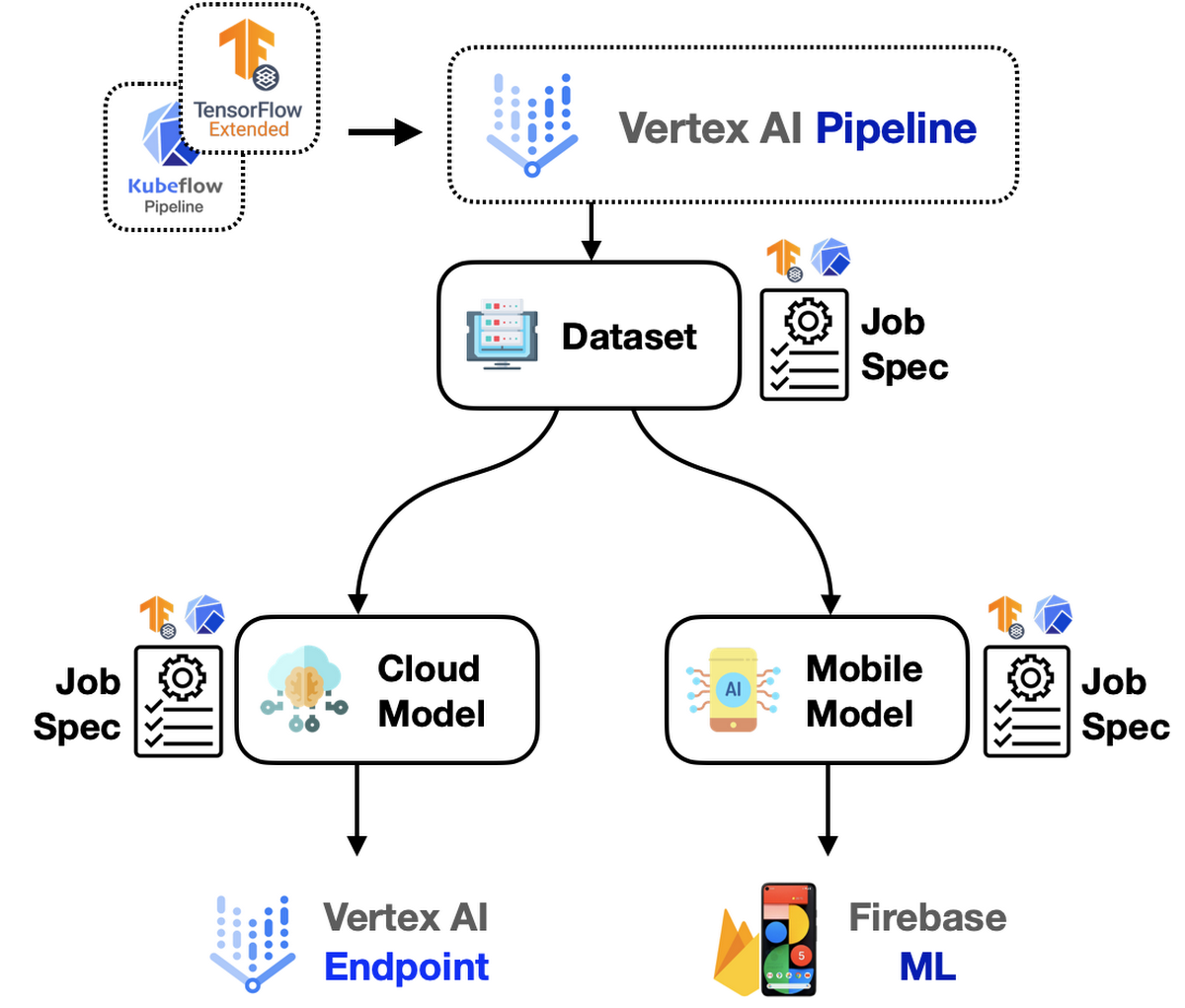 🎐 Agentic AI - runtime, model