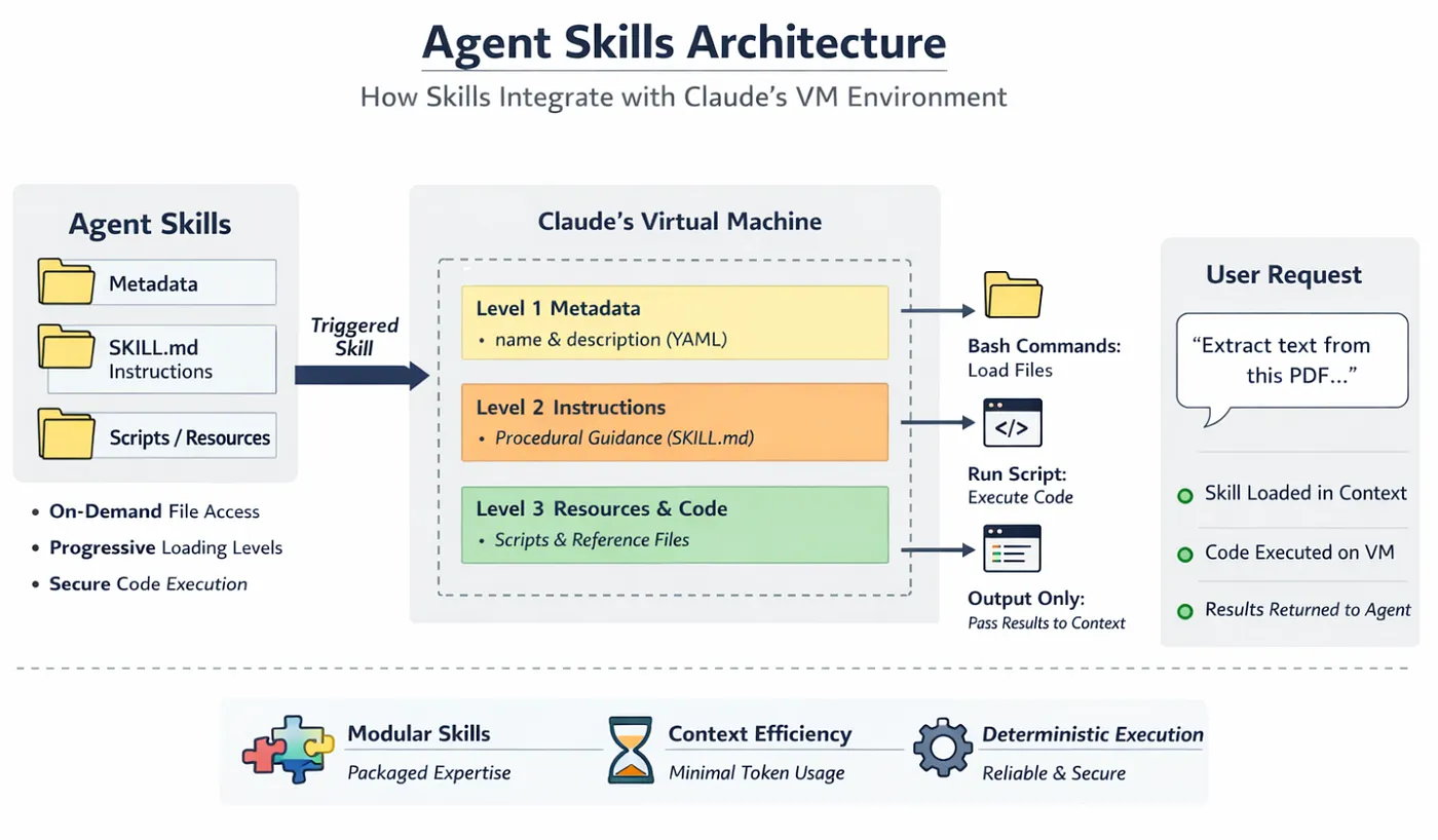 ๐ Agentic AI - skills