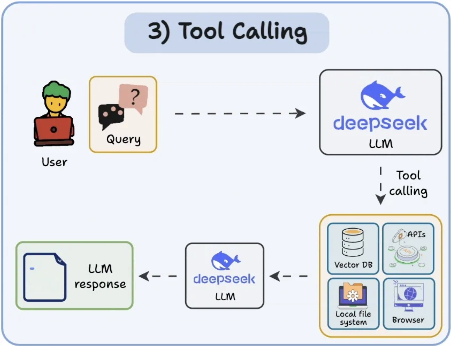 ๐ Agentic AI - tools