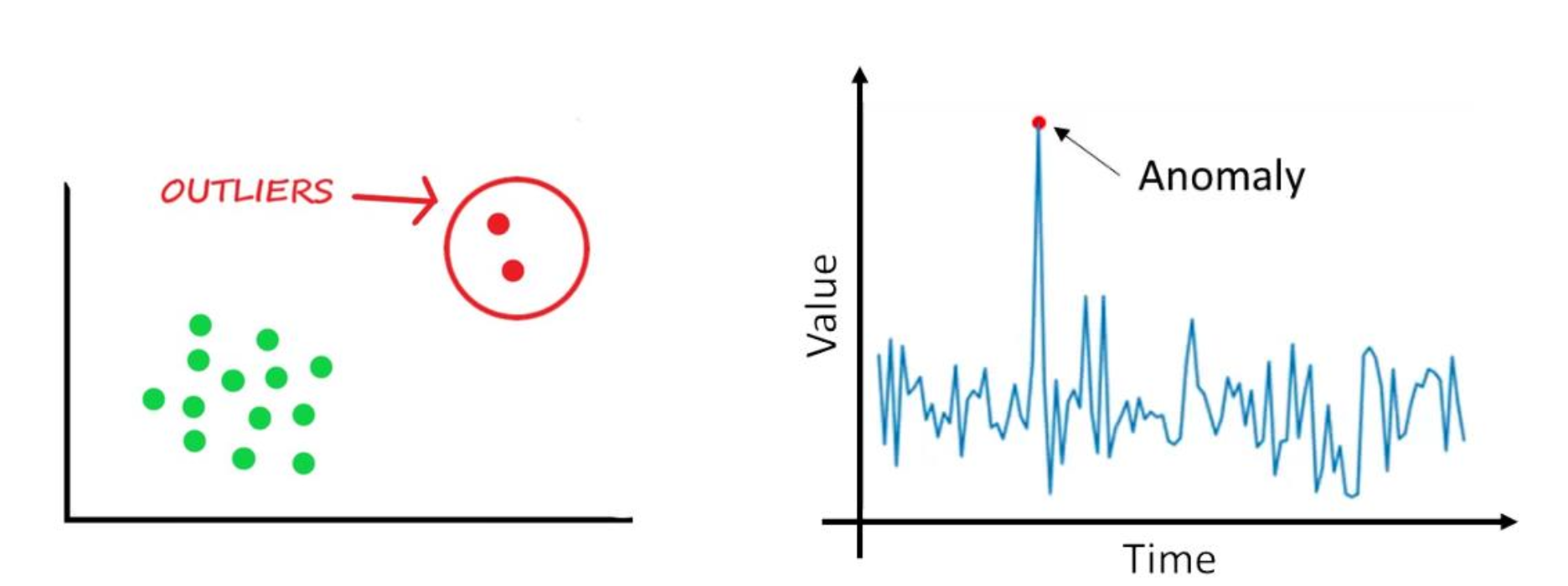 Anomaly Detection