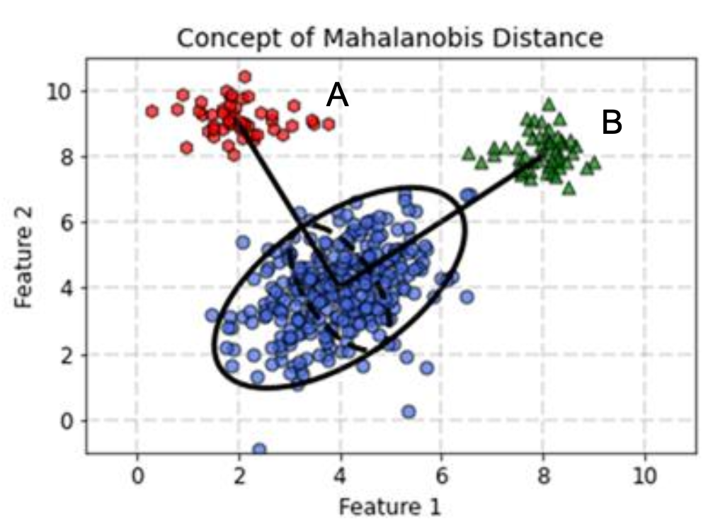 Anomaly Detection