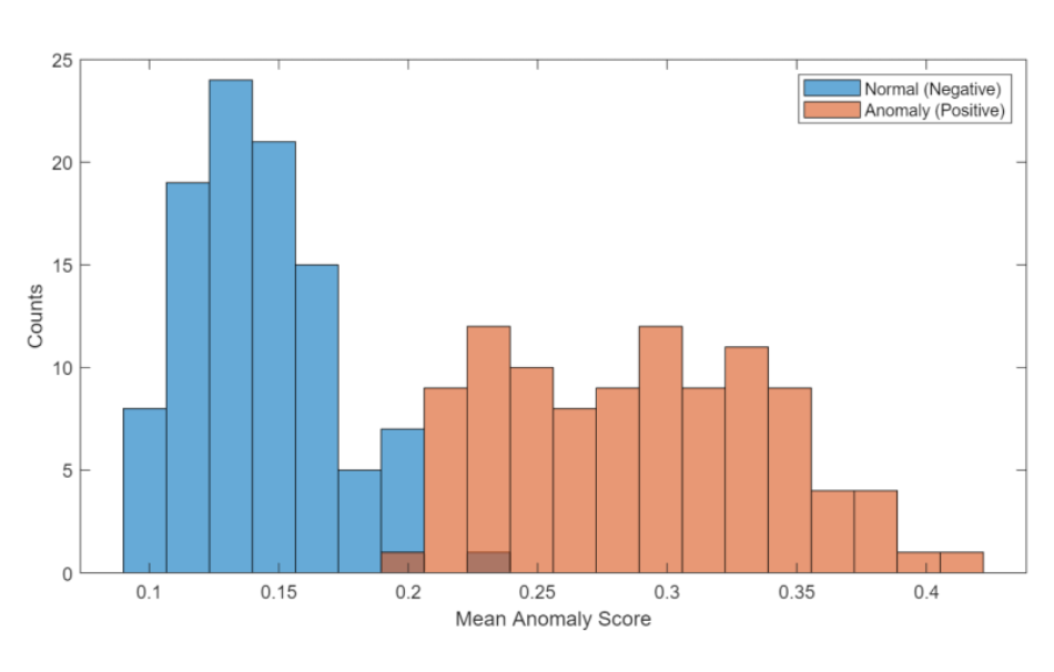 Anomaly Detection