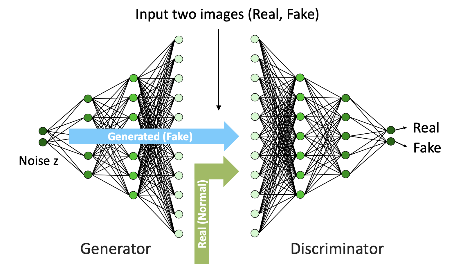 Anomaly Detection