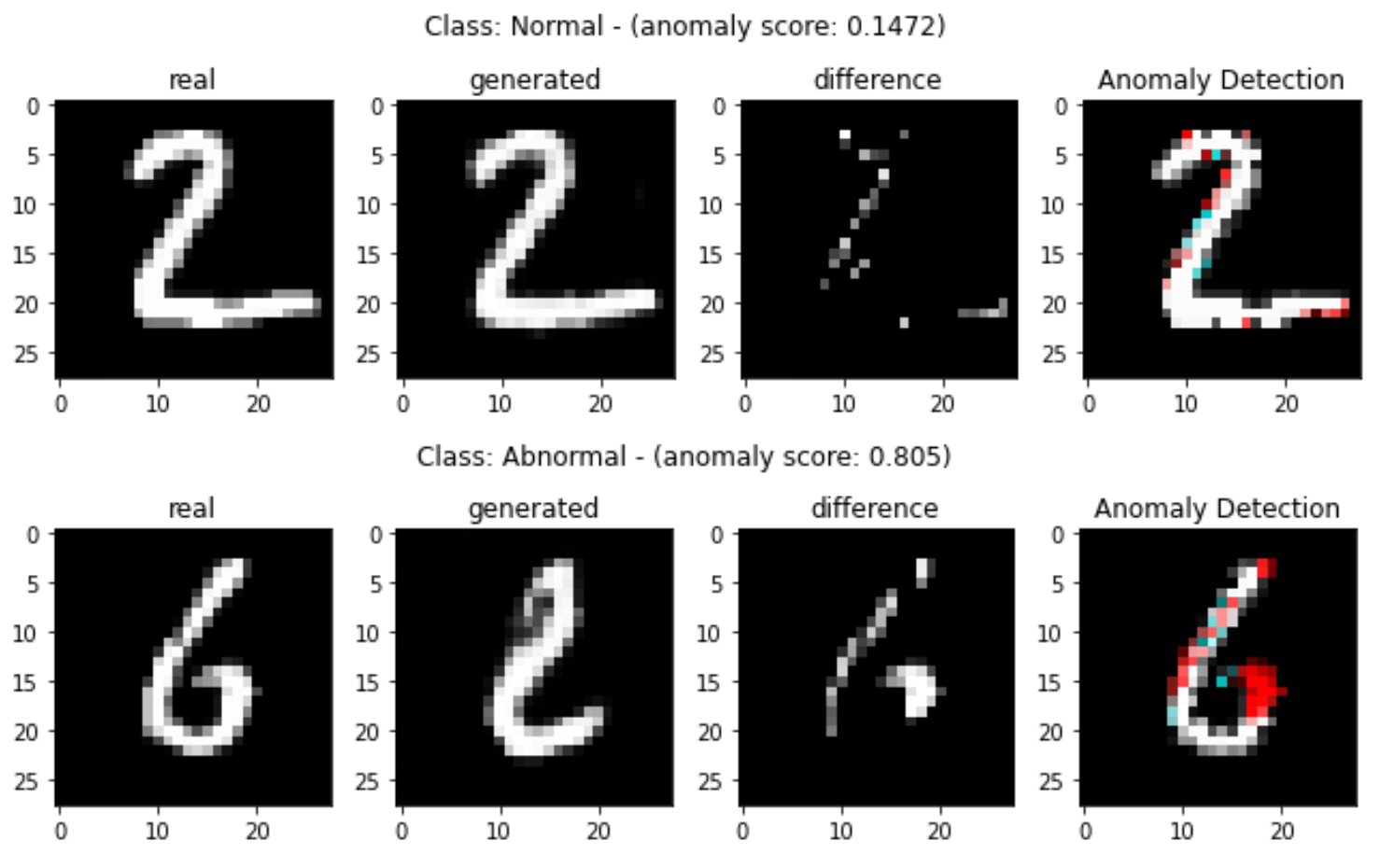 Anomaly Detection