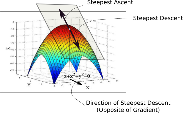Ch1. Optimization for Deep Learning