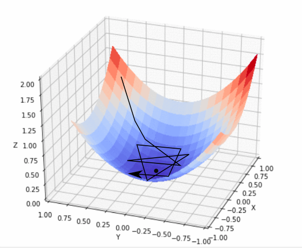 Ch1. Optimization for Deep Learning