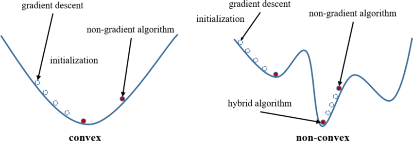Ch1. Optimization for Deep Learning