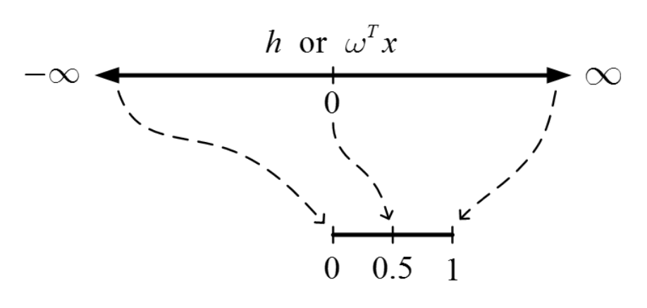 Ch3_2. Classification_Logistic Regression