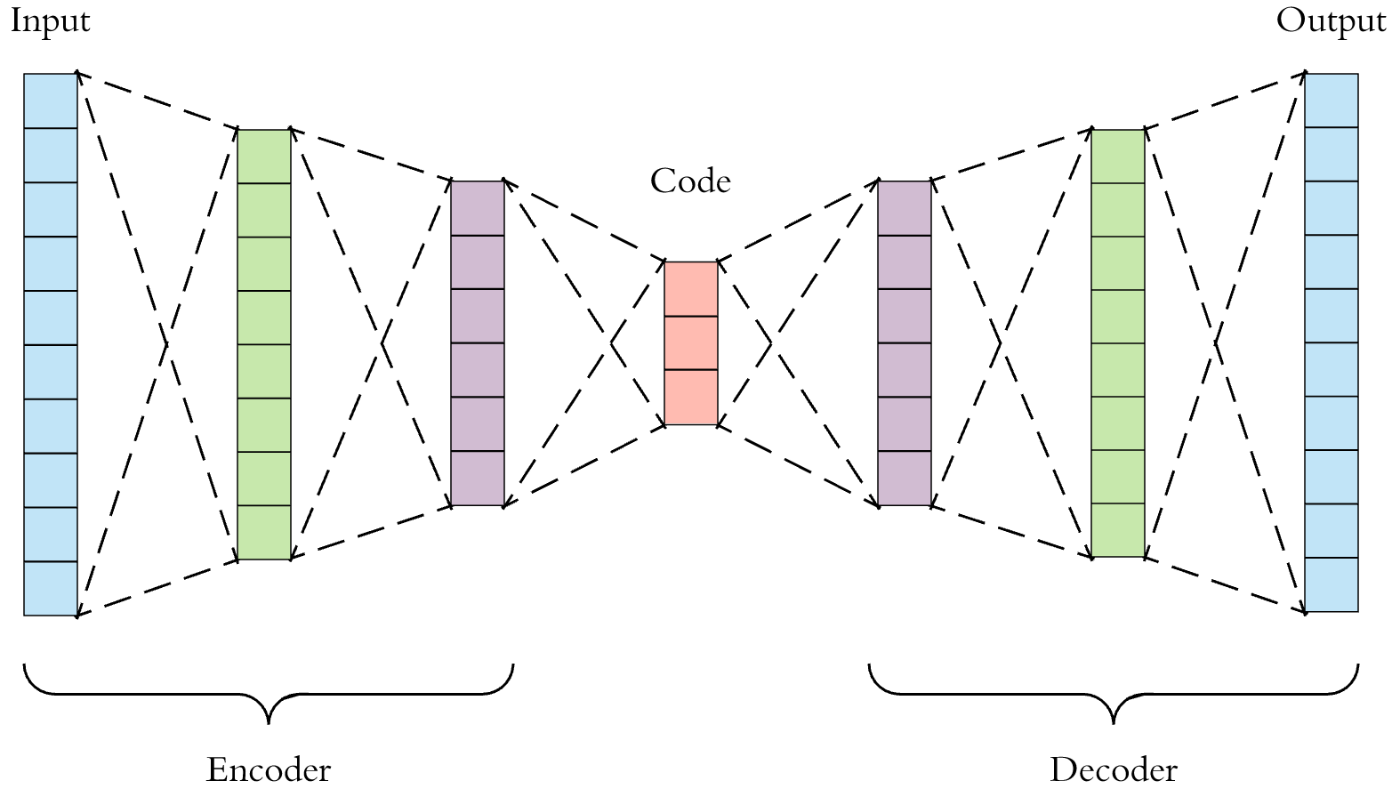 Convolutional AutoEncoder(CAE)