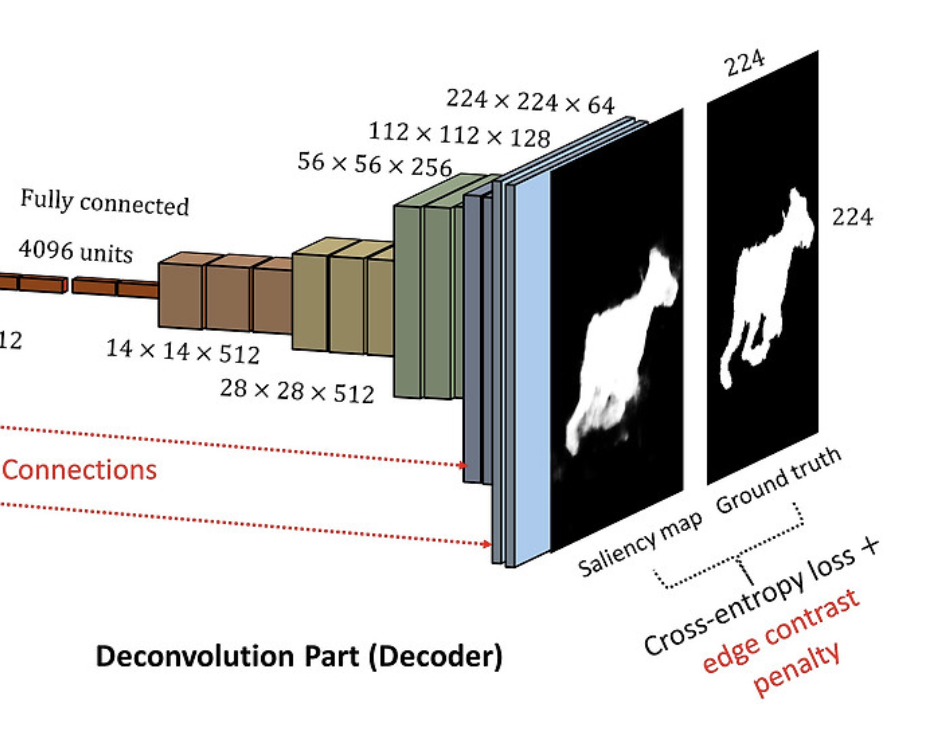Convolutional AutoEncoder(CAE)