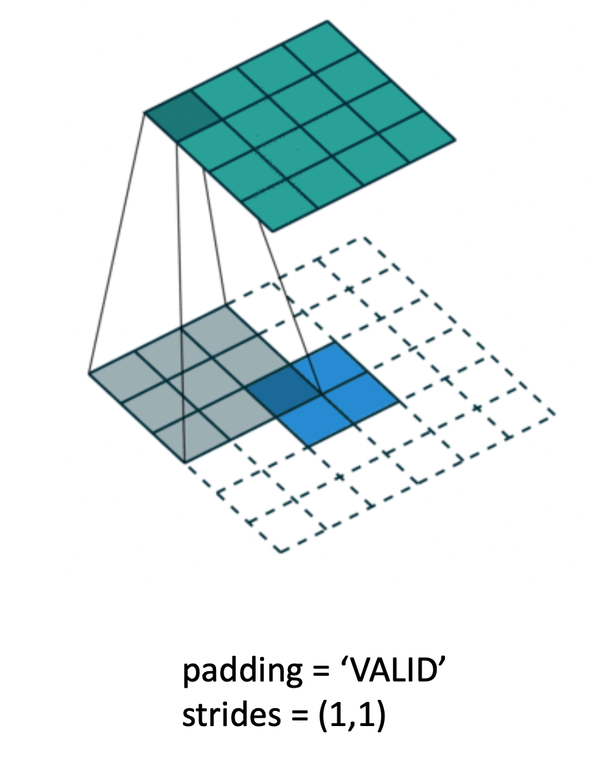 Convolutional AutoEncoder(CAE)