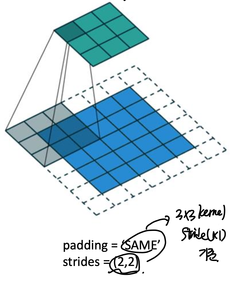 Convolutional AutoEncoder(CAE)