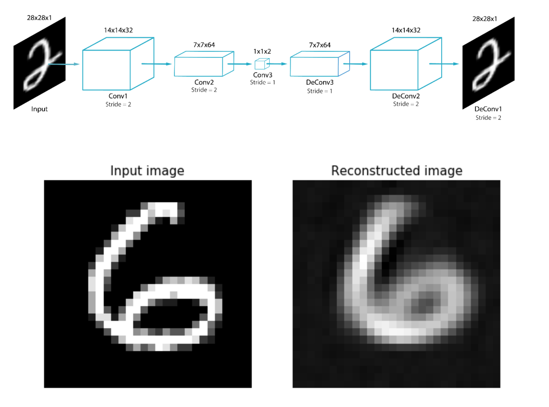 Convolutional AutoEncoder(CAE)