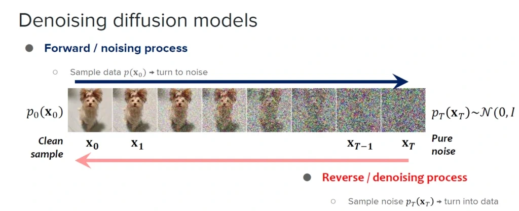 Diffusion Model