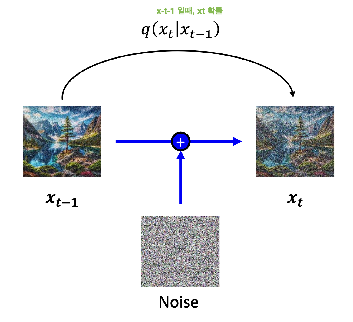 Diffusion Model