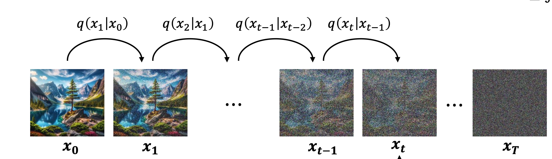 Diffusion Model