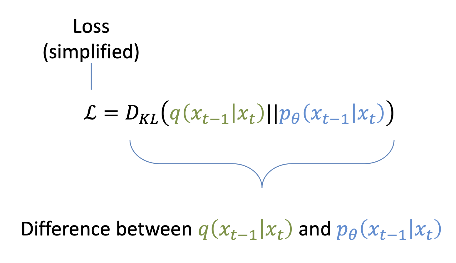 Diffusion Model