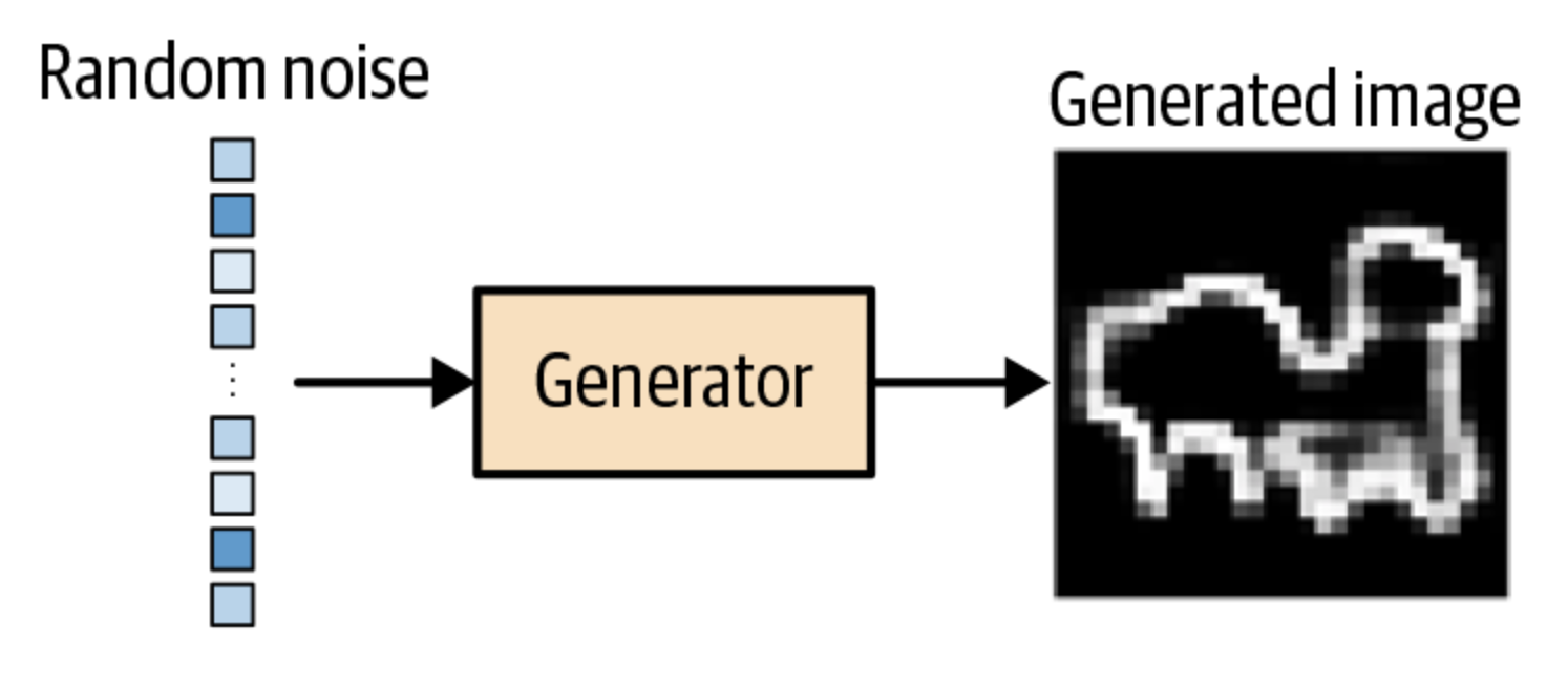 Generative Adversarial Network(GAN)