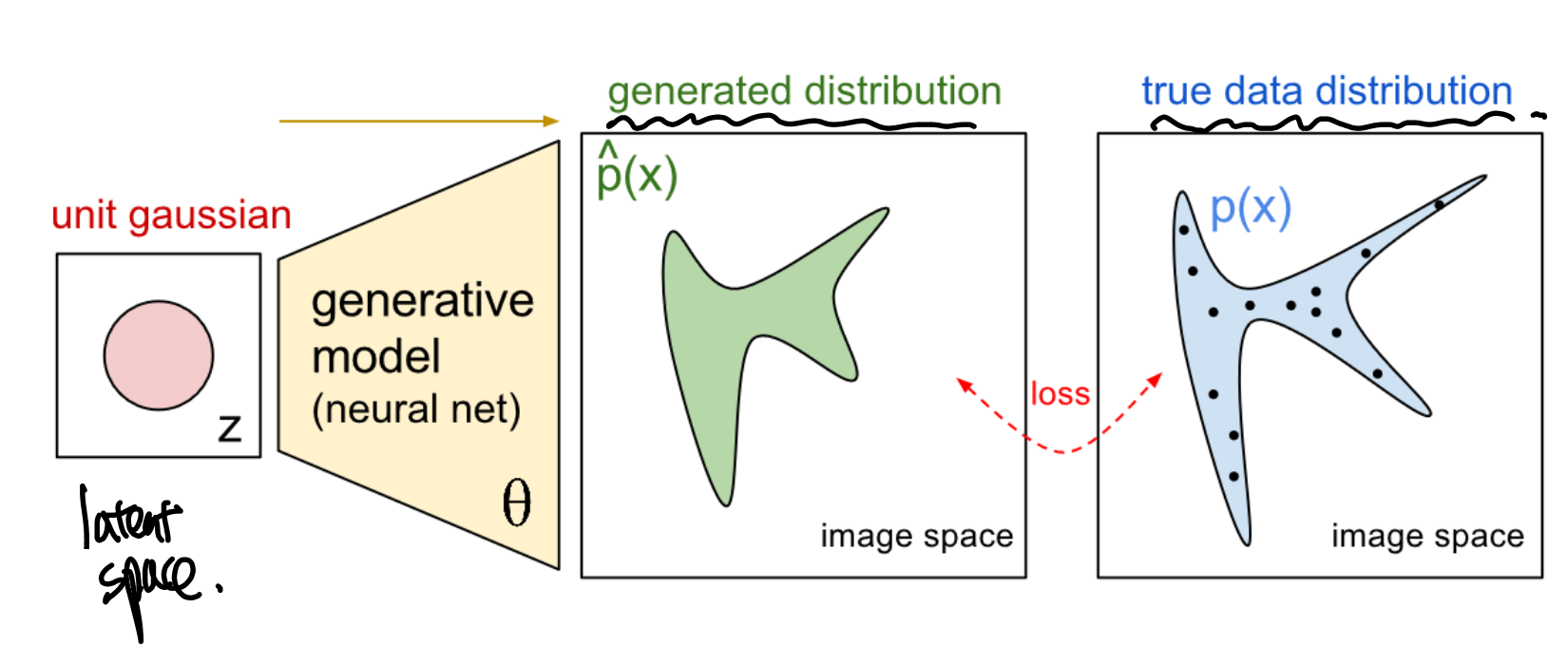 Generative Adversarial Network(GAN)