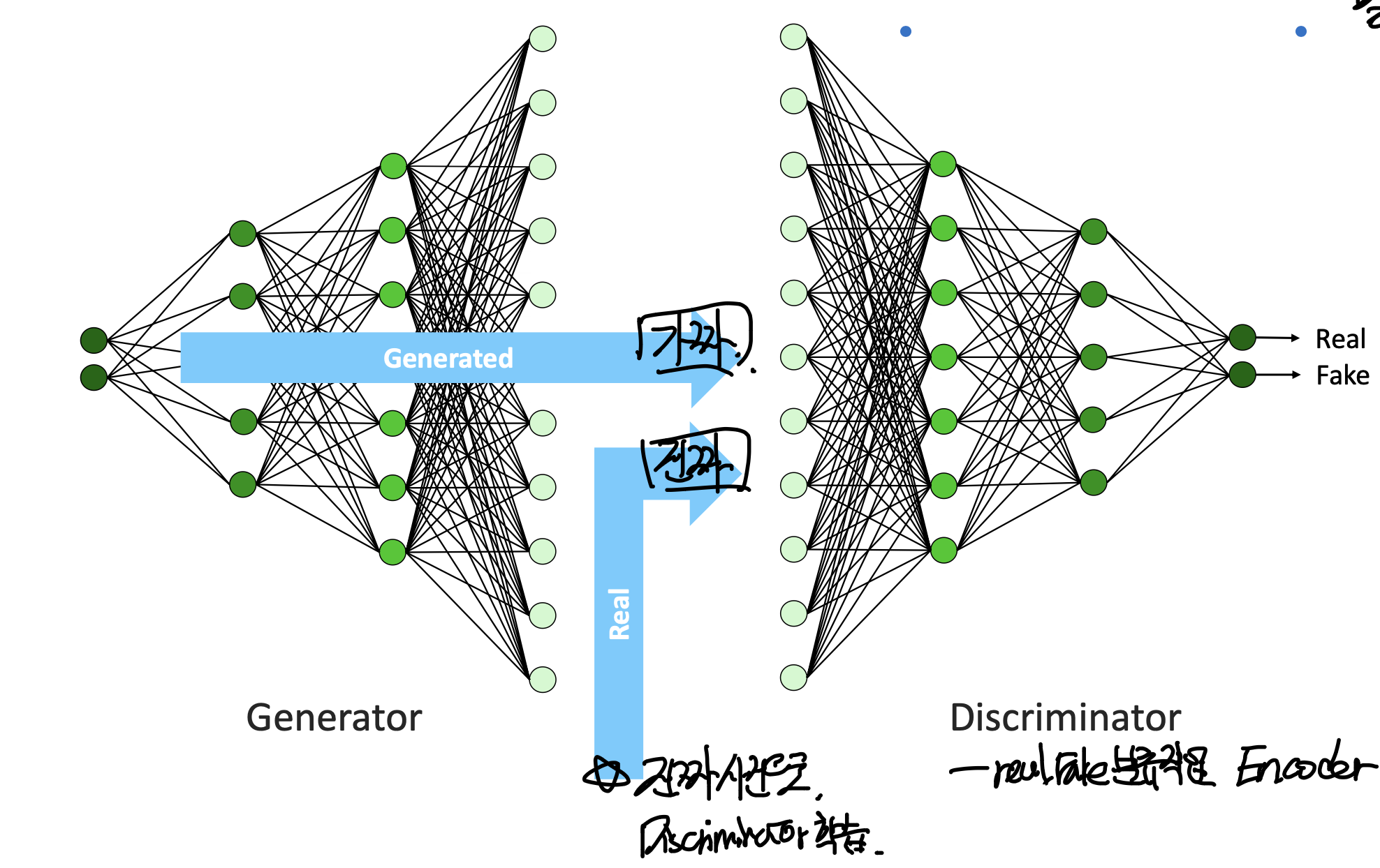 Generative Adversarial Network(GAN)