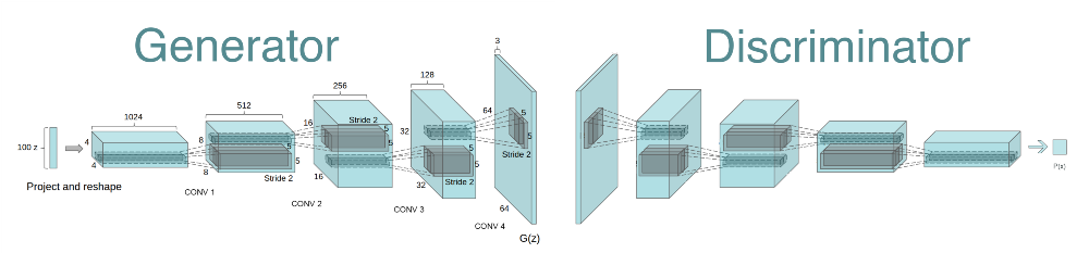 Generative Adversarial Network(GAN)