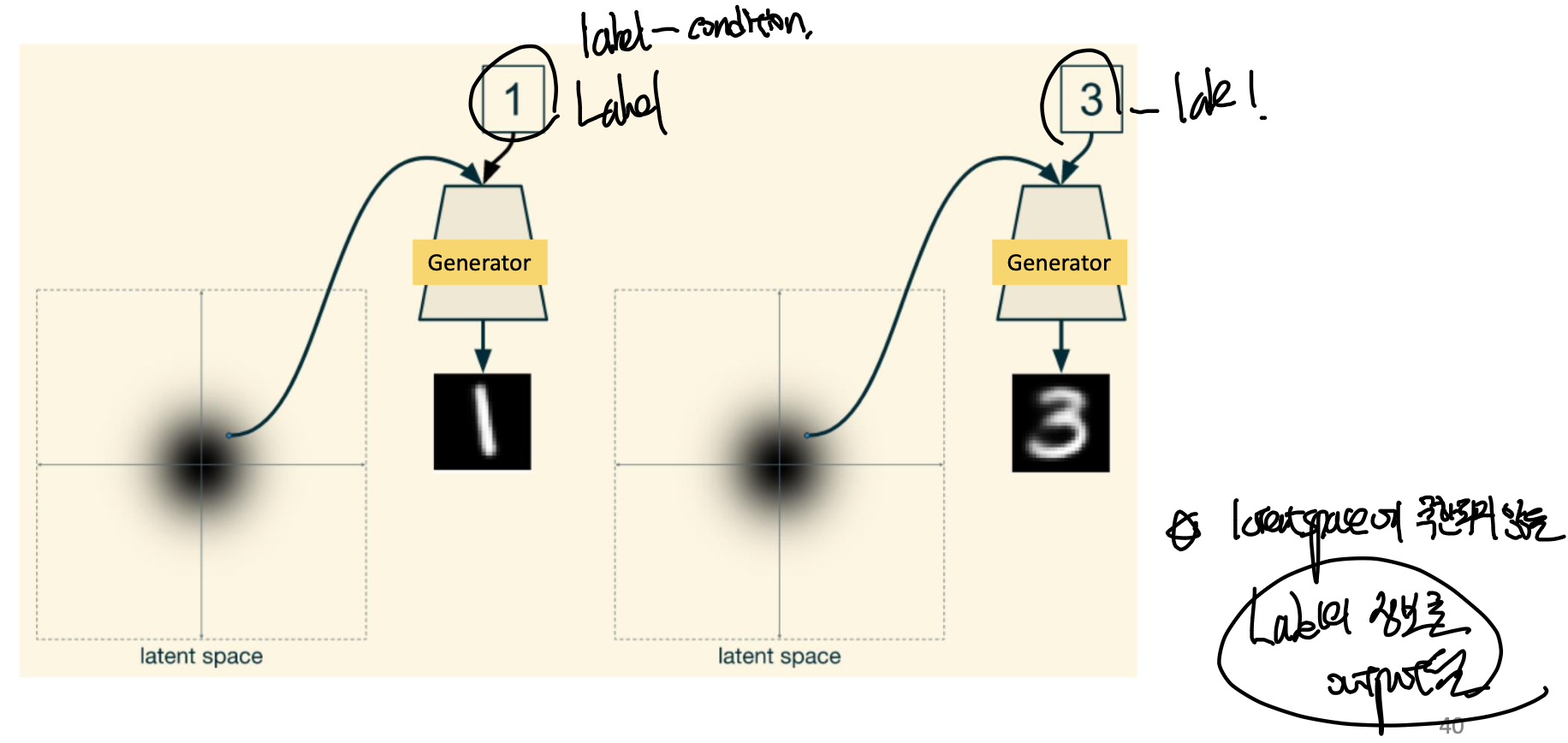 Generative Adversarial Network(GAN)