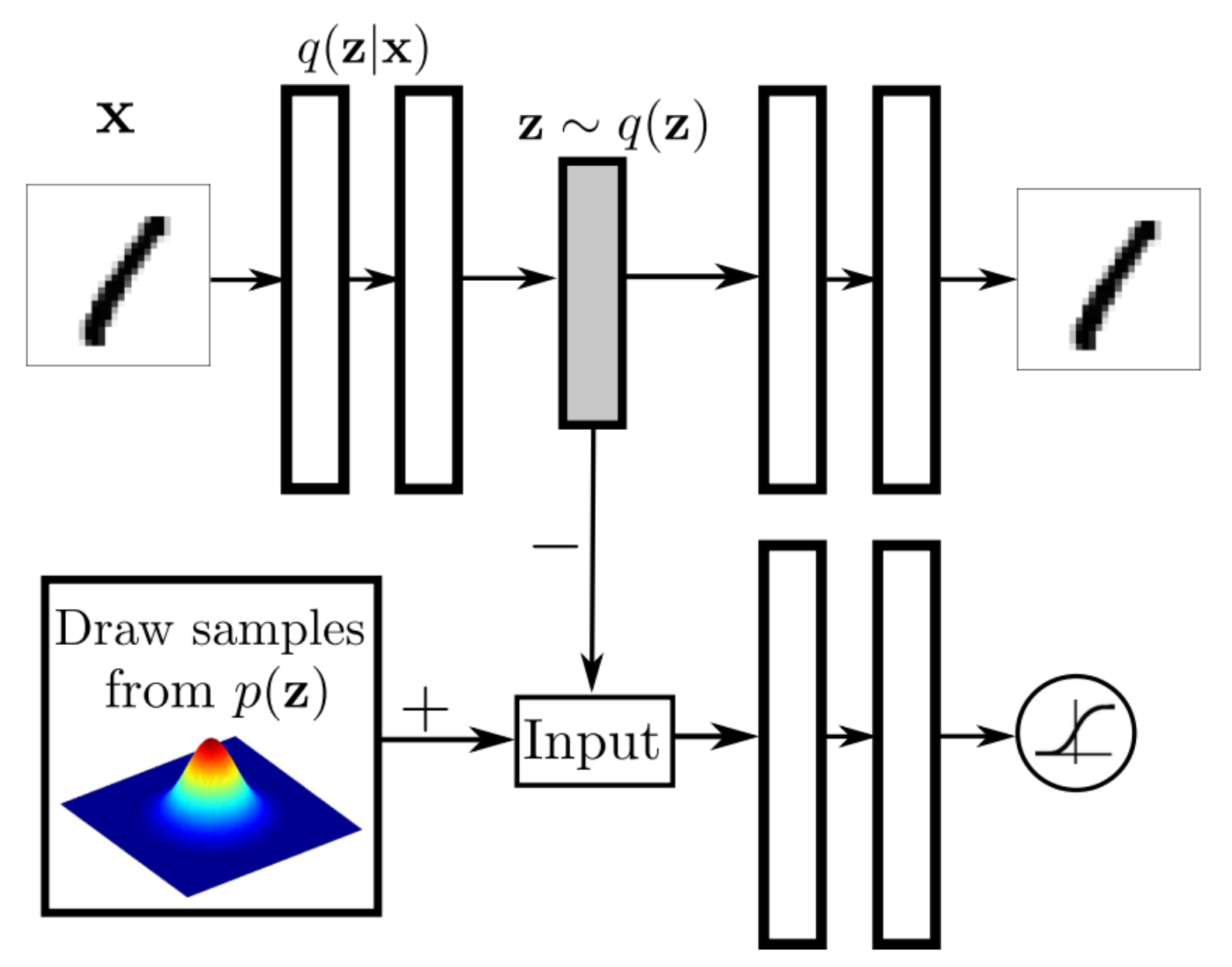 Generative Adversarial Network(GAN)