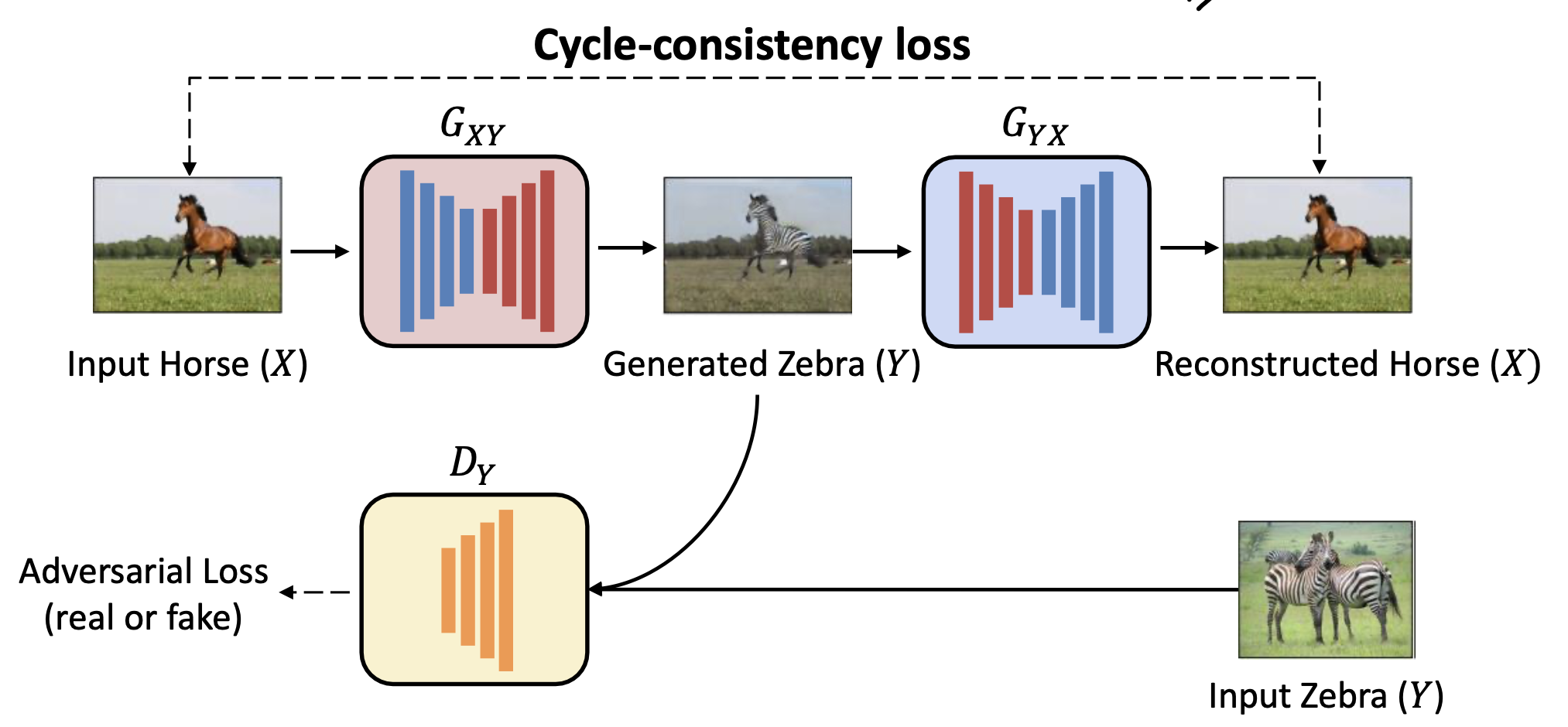 Generative Adversarial Network(GAN)