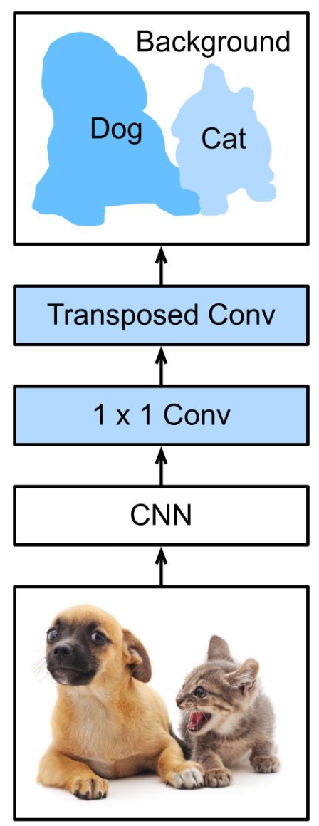 Image Segmentation, Object detection.