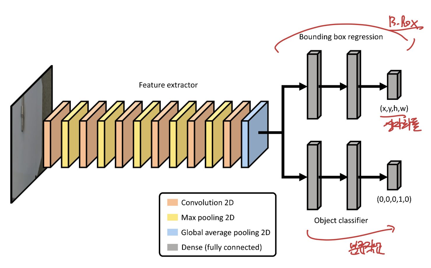 Image Segmentation, Object detection.