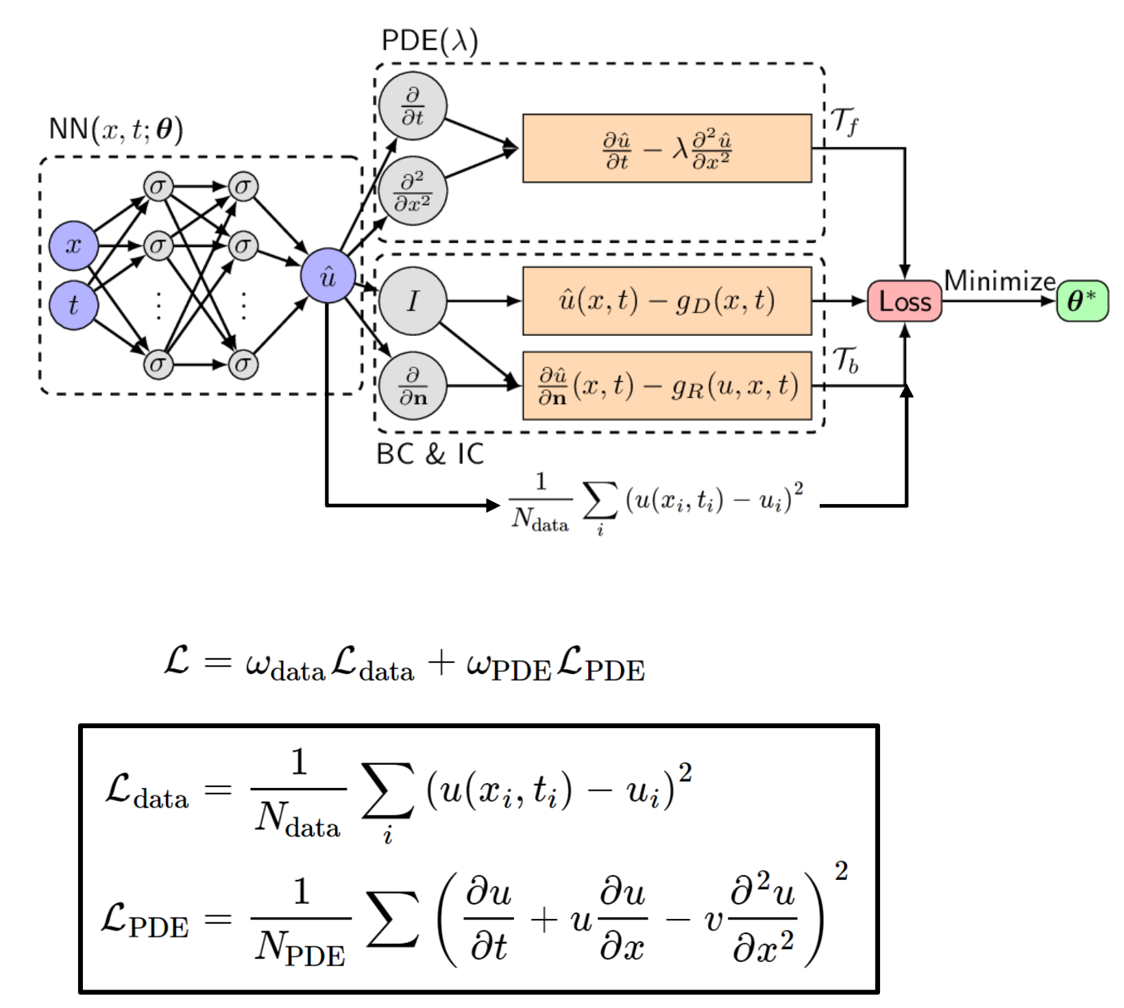 Physical Informed Neural Network (PINN) & Operator Learning