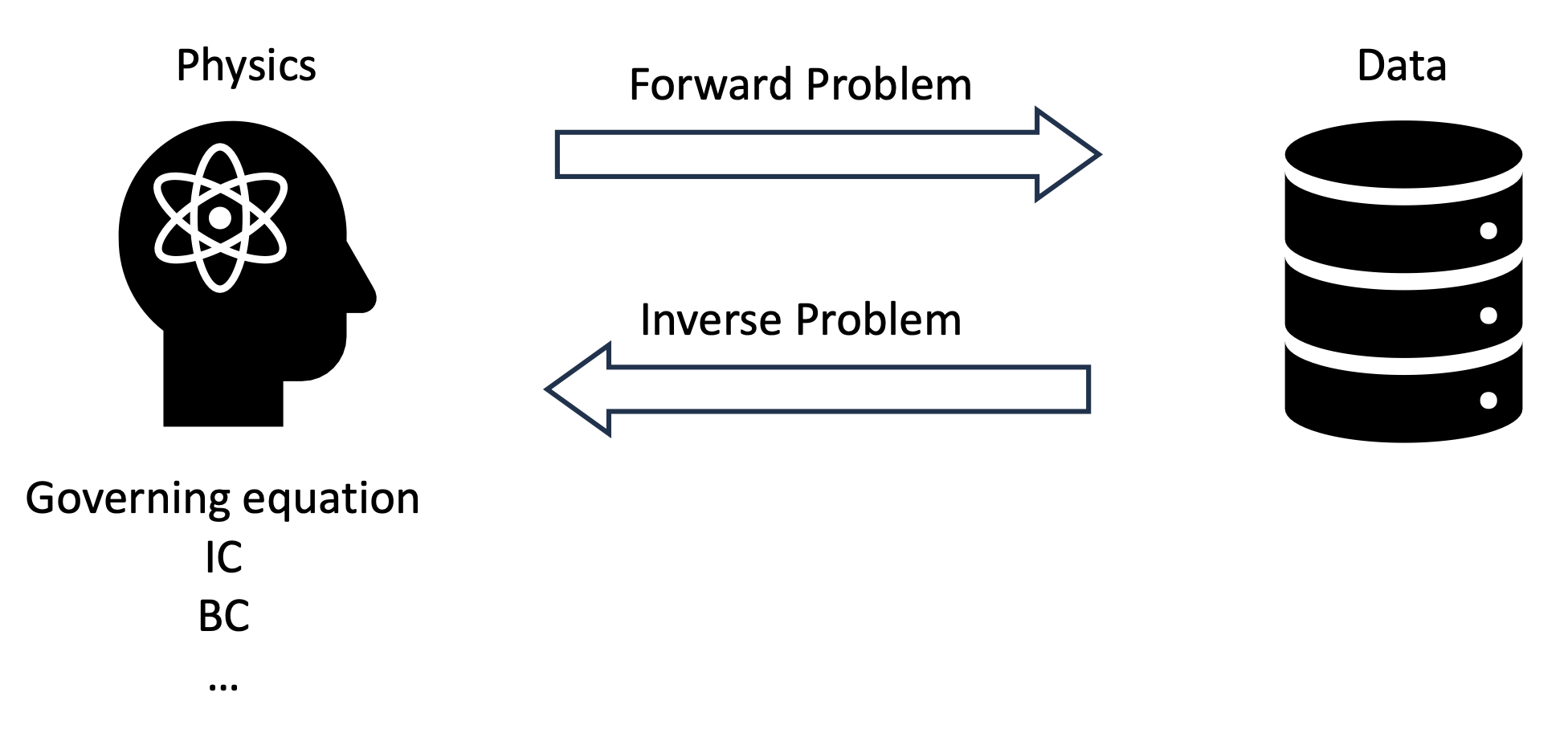 Physical Informed Neural Network (PINN) & Operator Learning