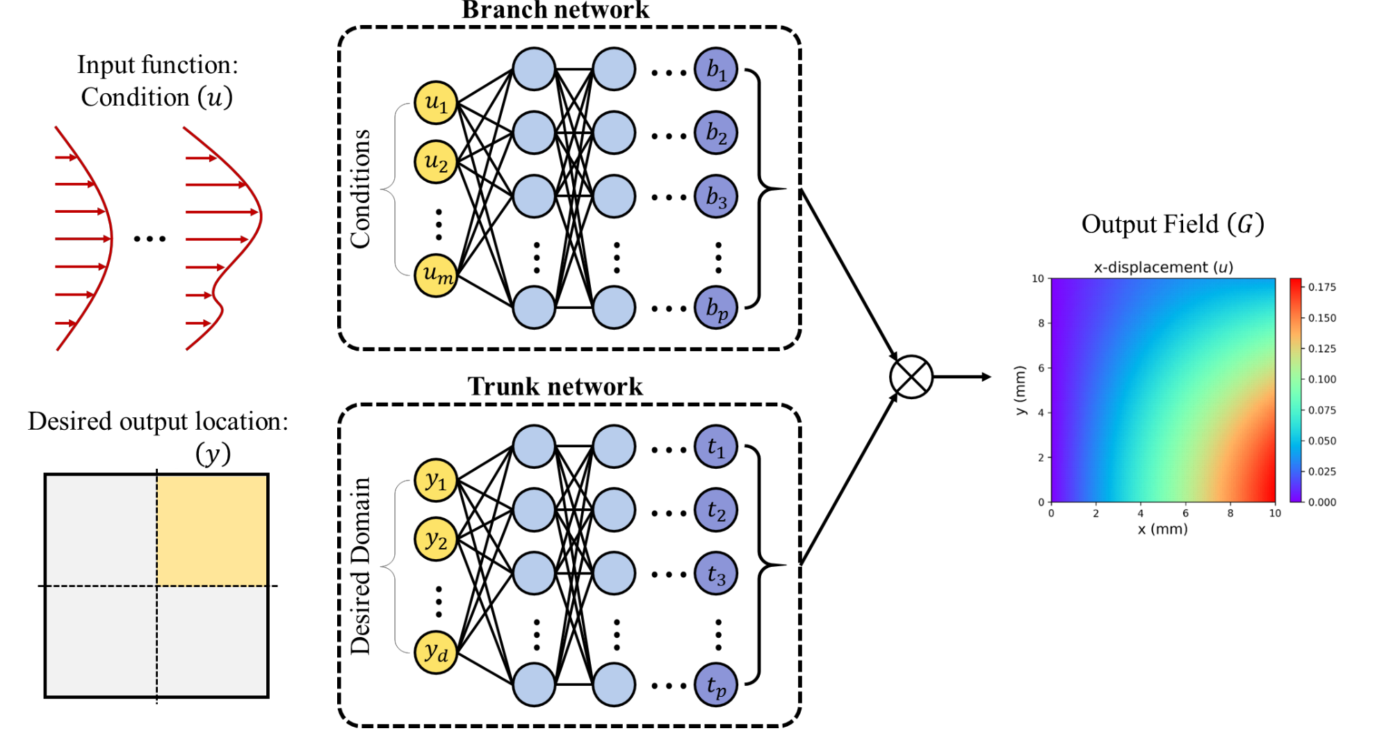 Physical Informed Neural Network (PINN) & Operator Learning